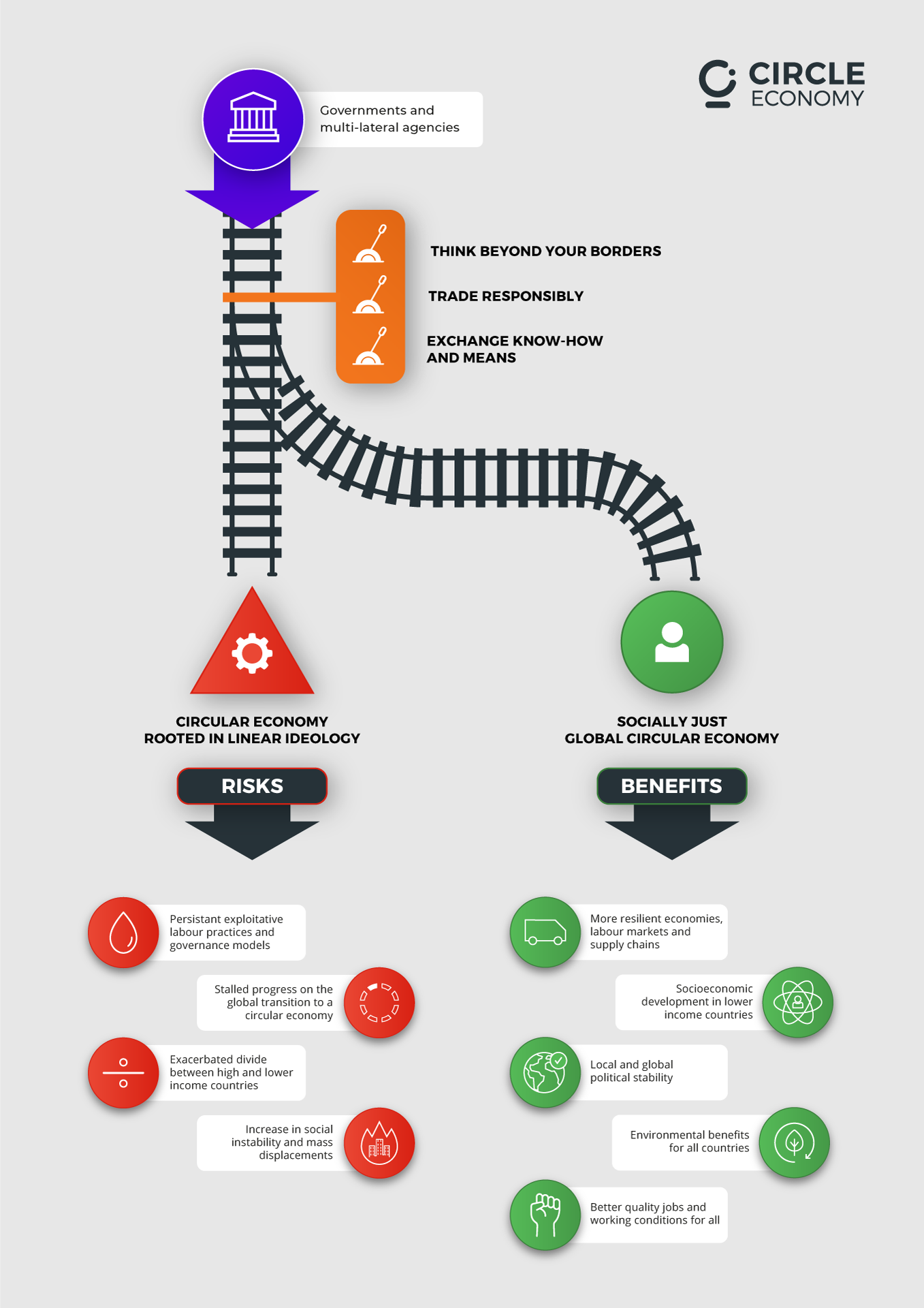 Risks that come with a circular economy that are rooted in linear ideology, versus the opportunity for a socially just circular economy. Source: Circle Economy