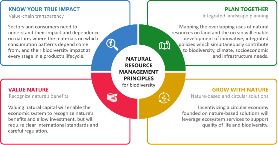 Natural resource management principles for biodiversity.